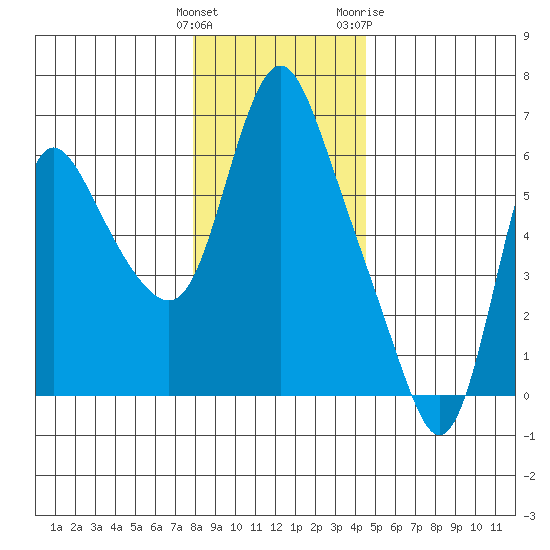 Skamokawa tide chart for Monday, December 25, 2023