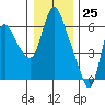 Skamokawa tide chart for Monday, December 25, 2023