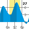 Skamokawa tide chart for Wednesday, December 27, 2023