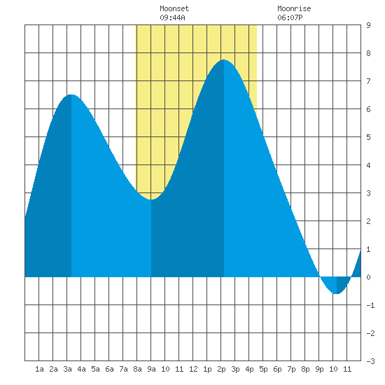 Skamokawa tide chart for Thursday, December 28, 2023
