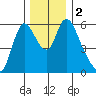 Skamokawa tide chart for Saturday, December 2, 2023