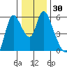 Skamokawa tide chart for Saturday, December 30, 2023