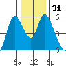 Skamokawa tide chart for Sunday, December 31, 2023