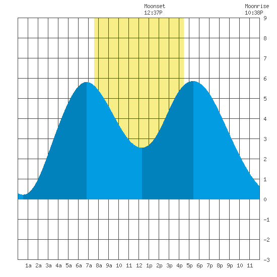 Skamokawa tide chart for Sunday, December 3, 2023