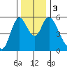 Skamokawa tide chart for Sunday, December 3, 2023