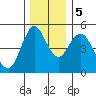 Skamokawa tide chart for Tuesday, December 5, 2023