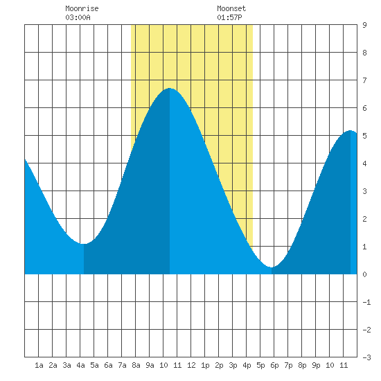 Skamokawa tide chart for Friday, December 8, 2023
