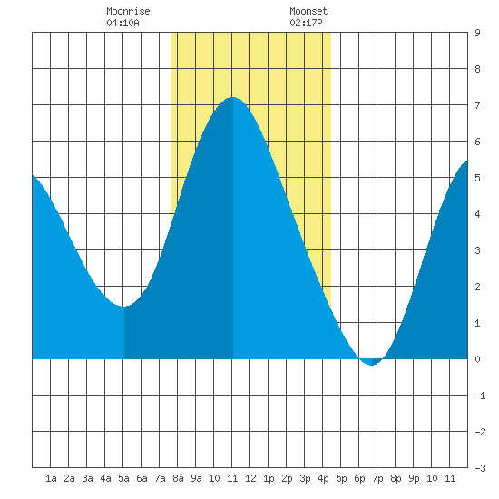 Skamokawa tide chart for Saturday, December 9, 2023
