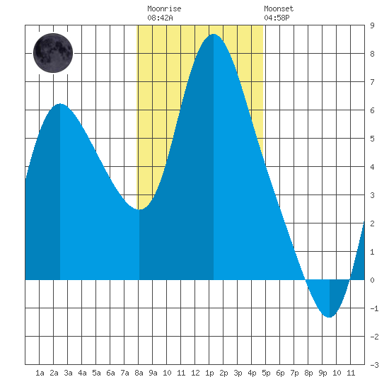 Skamokawa tide chart for Thursday, January 11, 2024