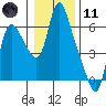 Skamokawa tide chart for Thursday, January 11, 2024