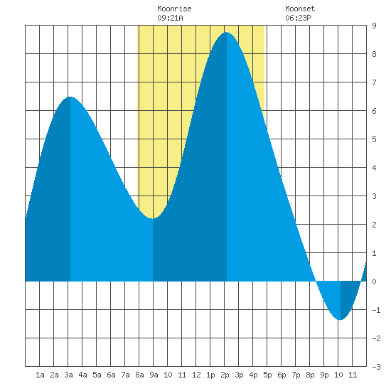 Skamokawa tide chart for Friday, January 12, 2024