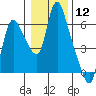 Skamokawa tide chart for Friday, January 12, 2024