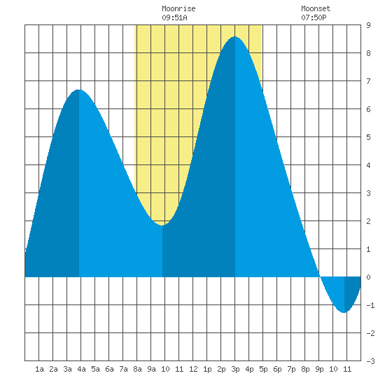 Skamokawa tide chart for Saturday, January 13, 2024