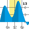 Skamokawa tide chart for Saturday, January 13, 2024