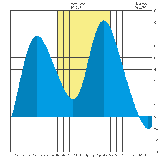 Skamokawa tide chart for Sunday, January 14, 2024