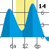 Skamokawa tide chart for Sunday, January 14, 2024