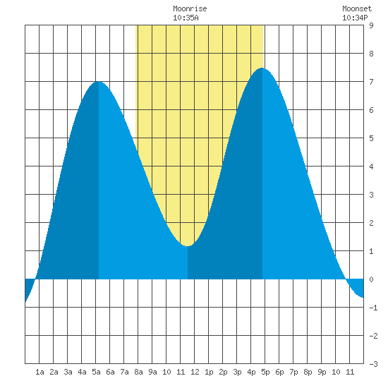 Skamokawa tide chart for Monday, January 15, 2024