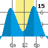 Skamokawa tide chart for Monday, January 15, 2024
