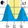 Skamokawa tide chart for Wednesday, January 17, 2024