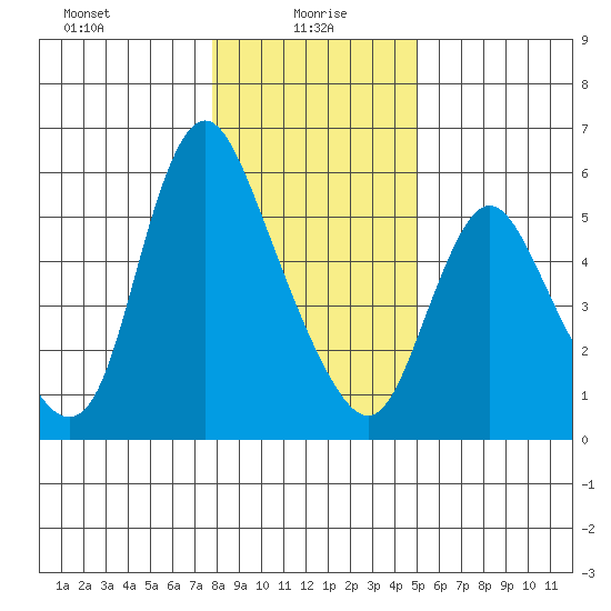 Skamokawa tide chart for Thursday, January 18, 2024