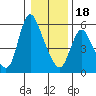 Skamokawa tide chart for Thursday, January 18, 2024