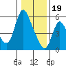 Skamokawa tide chart for Friday, January 19, 2024