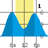 Skamokawa tide chart for Monday, January 1, 2024