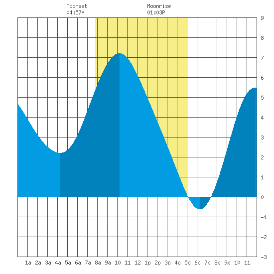 Skamokawa tide chart for Sunday, January 21, 2024