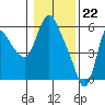 Skamokawa tide chart for Monday, January 22, 2024
