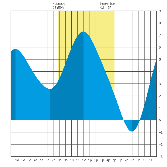 Skamokawa tide chart for Tuesday, January 23, 2024