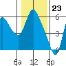 Skamokawa tide chart for Tuesday, January 23, 2024