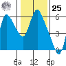 Skamokawa tide chart for Thursday, January 25, 2024