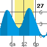 Skamokawa tide chart for Saturday, January 27, 2024