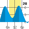 Skamokawa tide chart for Sunday, January 28, 2024