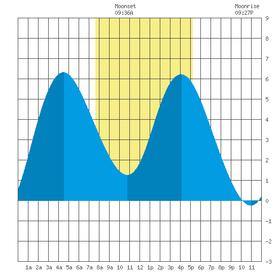 Skamokawa tide chart for Monday, January 29, 2024