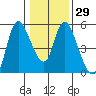 Skamokawa tide chart for Monday, January 29, 2024