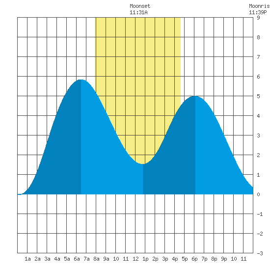 Skamokawa tide chart for Tuesday, January 2, 2024