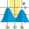 Skamokawa tide chart for Tuesday, January 2, 2024