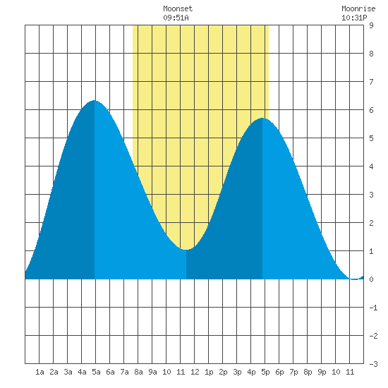 Skamokawa tide chart for Tuesday, January 30, 2024