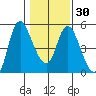 Skamokawa tide chart for Tuesday, January 30, 2024