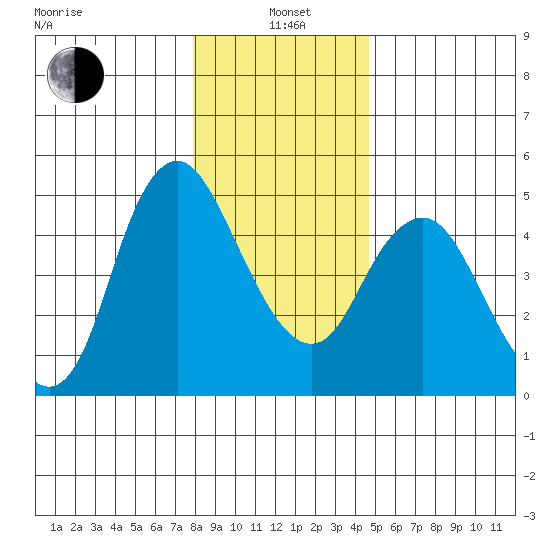 Skamokawa tide chart for Wednesday, January 3, 2024