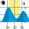 Skamokawa tide chart for Wednesday, January 3, 2024