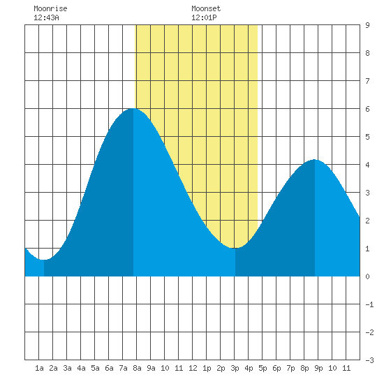 Skamokawa tide chart for Thursday, January 4, 2024