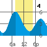 Skamokawa tide chart for Thursday, January 4, 2024