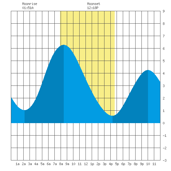 Skamokawa tide chart for Friday, January 5, 2024