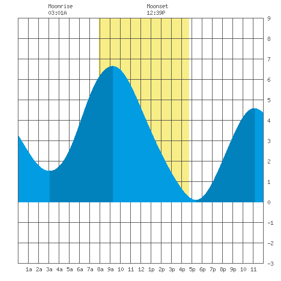 Skamokawa tide chart for Saturday, January 6, 2024