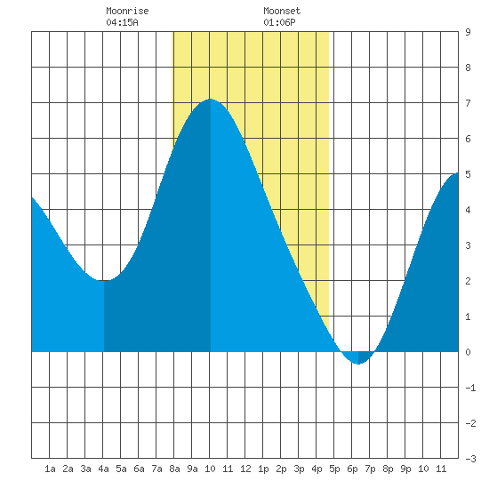 Skamokawa tide chart for Sunday, January 7, 2024