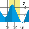 Skamokawa tide chart for Sunday, January 7, 2024