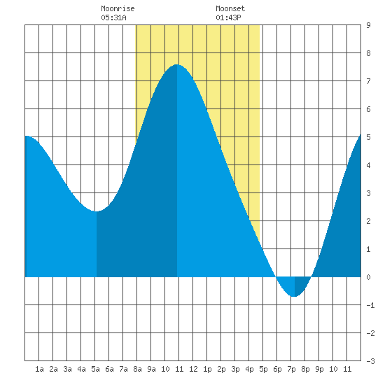 Skamokawa tide chart for Monday, January 8, 2024