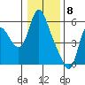 Skamokawa tide chart for Monday, January 8, 2024
